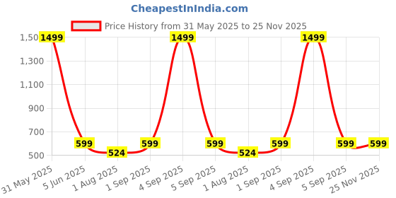 myntra.com PLUM TREE Girls Typography 2 Printed Applique T-shirt plum tree Price History Graph from 31 May 2025 to 25 Nov 2025