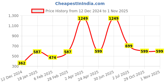 myntra.com PLUM TREE Girls Unicorn Printed Pure Cotton Joggers plum tree Price History Graph from 12 Dec 2024 to 29 Oct 2025