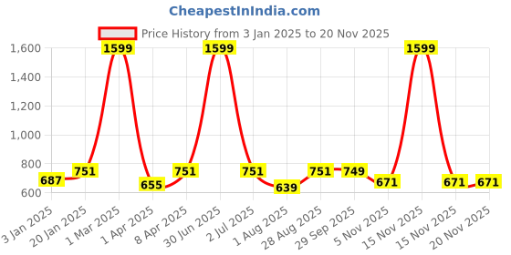 myntra.com PLUM TREE Girls Unicorn Printed Pure Cotton T-shirt With Joggers plum tree Price History Graph from 3 Jan 2025 to 18 Nov 2025