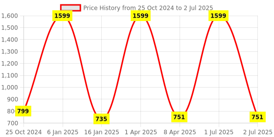 myntra.com PLUM TREE Girls Yellow & White Printed Cotton T-shirt with Trousers plum tree Price History Graph from 25 Oct 2024 to 2 Jul 2025