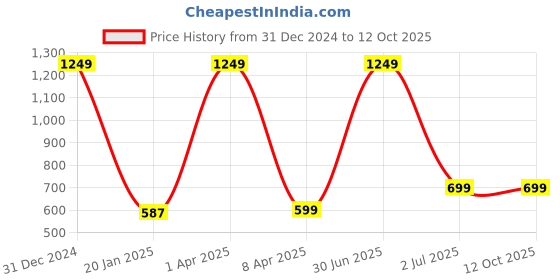 myntra.com PLUM TREE Men Printed Cotton Joggers plum tree Price History Graph from 31 Dec 2024 to 12 Oct 2025
