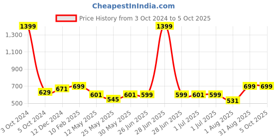 myntra.com PLUM TREE Navy Blue Net Dress plum tree Price History Graph from 3 Oct 2024 to 4 Oct 2025