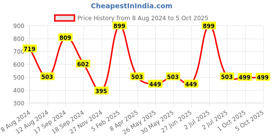 myntra.com PLUM TREE Off White Regular Top plum tree Price History Graph from 8 Aug 2024 to 5 Oct 2025