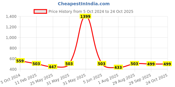 myntra.com PLUM TREE Pack Of 2 Graphic Printed Cotton T-shirt plum tree Price History Graph from 5 Oct 2024 to 29 Sep 2025
