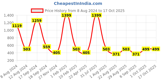 myntra.com PLUM TREE Pack of 2 Pink & Olive Green Print Top plum tree Price History Graph from 8 Aug 2024 to 16 Oct 2025