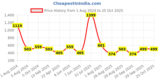 myntra.com PLUM TREE Pack Of 2 Typography Printed Cotton T-shirt plum tree Price History Graph from 1 Aug 2024 to 24 Oct 2025