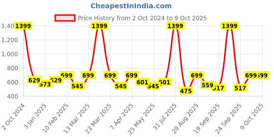 myntra.com PLUM TREE Peach-Coloured Net Dress plum tree Price History Graph from 2 Oct 2024 to 9 Oct 2025