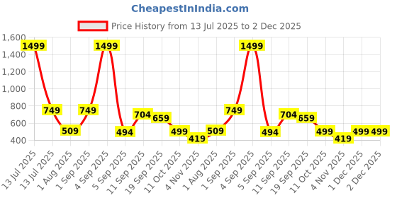 myntra.com PLUM TREE Print Cape Sleeve Cape Top plum tree Price History Graph from 13 Jul 2025 to 2 Dec 2025