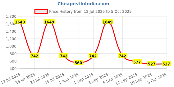 myntra.com PLUM TREE Print Cape Sleeve Cape Top plum tree Price History Graph from 12 Jul 2025 to 4 Oct 2025