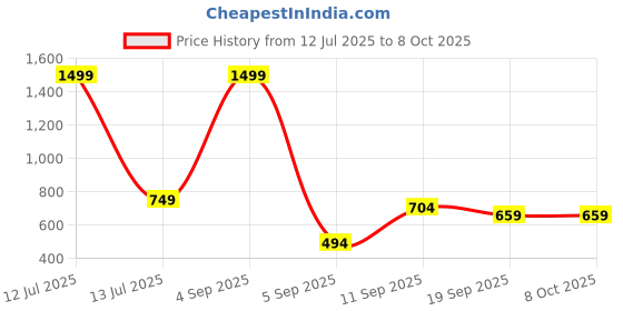 myntra.com PLUM TREE Print Cape Sleeve Cape Top plum tree Price History Graph from 12 Jul 2025 to 8 Oct 2025