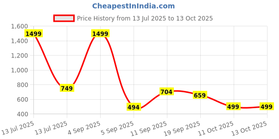 myntra.com PLUM TREE Print Cape Sleeve Cape Top plum tree Price History Graph from 13 Jul 2025 to 12 Oct 2025