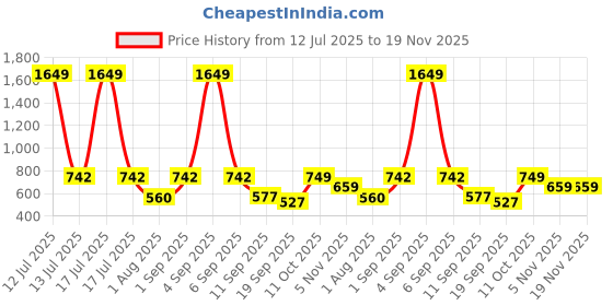 myntra.com PLUM TREE Print Cape Sleeve Cape Top plum tree Price History Graph from 12 Jul 2025 to 19 Nov 2025