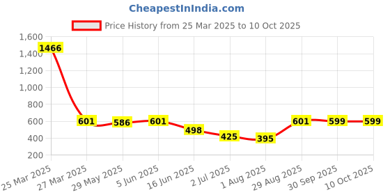 myntra.com PLUM TREE Print Cotton Crop Top plum tree Price History Graph from 25 Mar 2025 to 10 Oct 2025