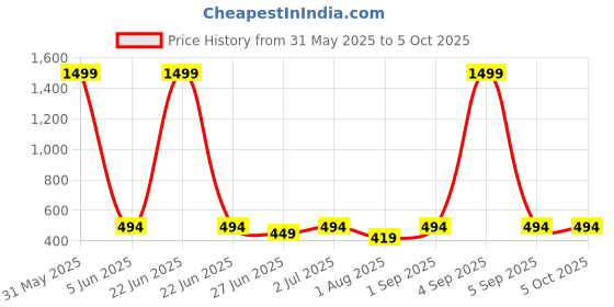 myntra.com PLUM TREE Print Extended Sleeves Cotton Crop Top plum tree Price History Graph from 31 May 2025 to 5 Oct 2025