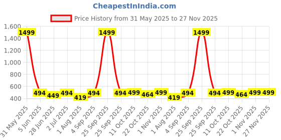 myntra.com PLUM TREE Print Extended Sleeves Cotton Top plum tree Price History Graph from 31 May 2025 to 26 Nov 2025