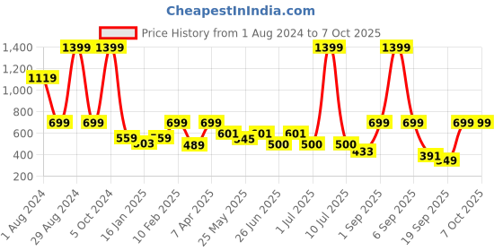 myntra.com PLUM TREE Red Floral Net Dress plum tree Price History Graph from 1 Aug 2024 to 5 Oct 2025