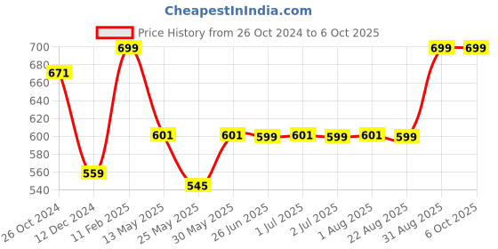 myntra.com PLUM TREE Self Design Fit & Flare Dress plum tree Price History Graph from 26 Oct 2024 to 5 Oct 2025