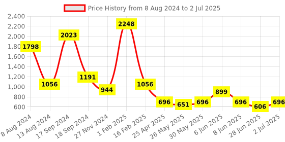 myntra.com PLUM TREE Set Of 2 Girls Multicoloured Printed Top with Shorts plum tree Price History Graph from 8 Aug 2024 to 2 Jul 2025