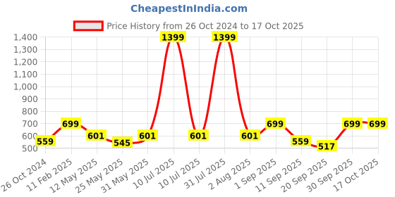myntra.com PLUM TREE Yellow Floral Net Dress plum tree Price History Graph from 26 Oct 2024 to 16 Oct 2025