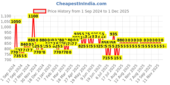 myntra.com Plum Women 2Pcs BodyLovin Vanilla Vibes Warm Vanilla Fragrance Body Mist - 150ml each plum Price History Graph from 1 Sep 2024 to 30 Nov 2025