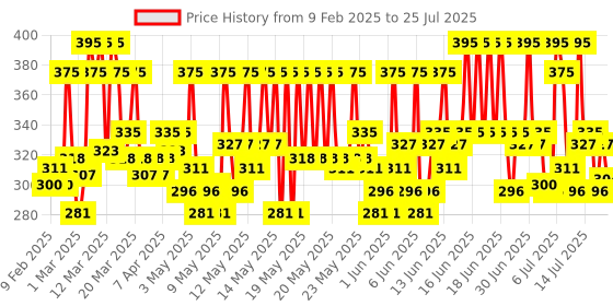 myntra.com Plum Women BodyLovin Vanilla Vibes Long Lasting Warm Vanilla Fragrance Body Mist - 100ml plum Price History Graph from 4 Feb 2025 to 15 Jul 2025
