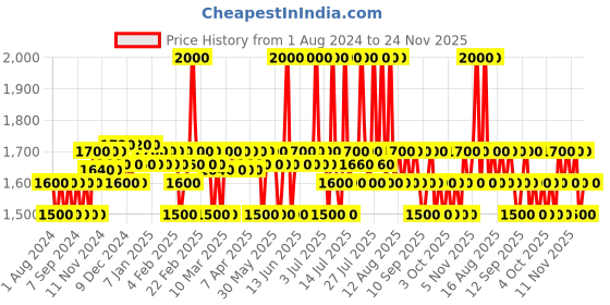 myntra.com Plum Women Set of 2 Face Moisturisers plum Price History Graph from 1 Aug 2024 to 24 Nov 2025