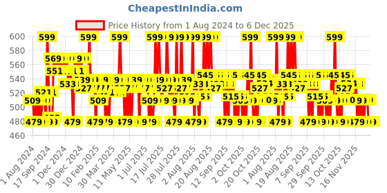 myntra.com Plum Youthful Glow Moisturizer- 50g plum Price History Graph from 1 Aug 2024 to 6 Dec 2025