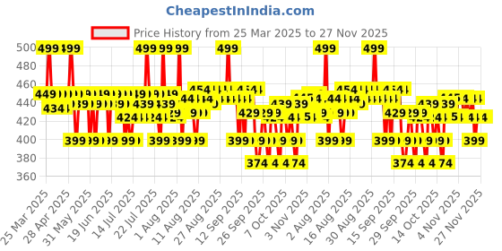 myntra.com Plum Yuzu & Alpha Arbutin Weightless Fluid Sunscreen With SPF 50 PA++++- 50 g plum Price History Graph from 25 Mar 2025 to 27 Nov 2025