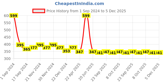myntra.com PLUMBURY Anti Bacterial Mid Rise Boy Shorts Briefs plumbury Price History Graph from 1 Sep 2024 to 5 Dec 2025