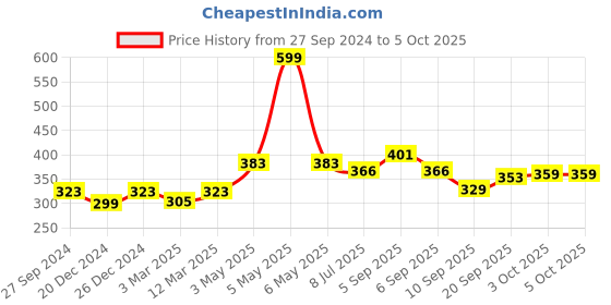 myntra.com PLUMBURY Bandeau Bra Full Coverage plumbury Price History Graph from 27 Sep 2024 to 3 Oct 2025