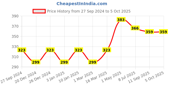 myntra.com PLUMBURY Bandeau Bra Full Coverage plumbury Price History Graph from 27 Sep 2024 to 5 Oct 2025