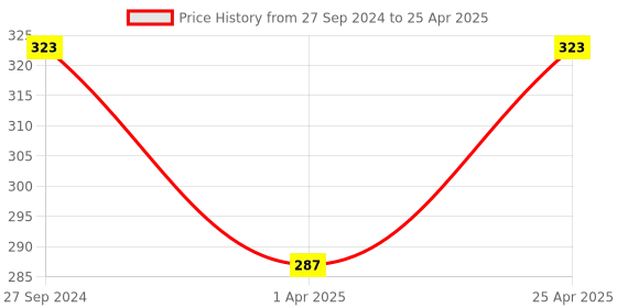 myntra.com PLUMBURY Bandeau Bra Full Coverage plumbury Price History Graph from 27 Sep 2024 to 25 Apr 2025