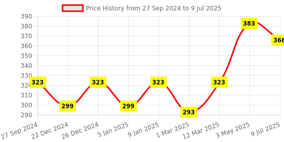 myntra.com PLUMBURY Bandeau Bra Full Coverage plumbury Price History Graph from 27 Sep 2024 to 9 Jul 2025