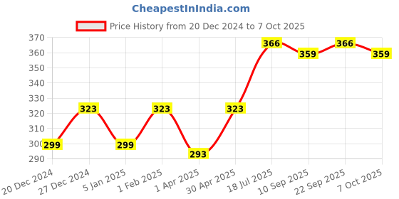 myntra.com PLUMBURY Bandeau Bra Full Coverage plumbury Price History Graph from 20 Dec 2024 to 7 Oct 2025