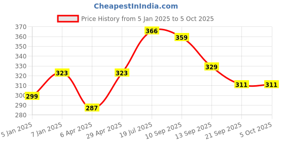 myntra.com PLUMBURY Bandeau Bra Full Coverage plumbury Price History Graph from 5 Jan 2025 to 5 Oct 2025