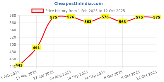 myntra.com PLUMBURY Bandeau Bra Full Coverage plumbury Price History Graph from 1 Feb 2025 to 12 Oct 2025