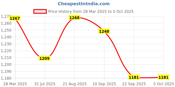 myntra.com PLUMBURY Bandeau Bra Medium Coverage Underwired Lightly Padded plumbury Price History Graph from 28 Mar 2025 to 4 Oct 2025