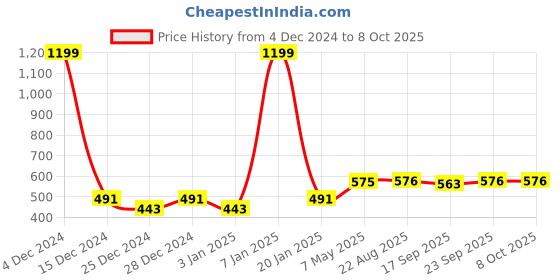myntra.com PLUMBURY Bandeau Full Coverage Bra plumbury Price History Graph from 4 Dec 2024 to 7 Oct 2025
