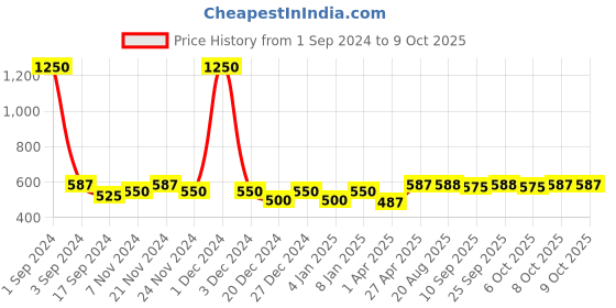 myntra.com PLUMBURY Beige Floral Bra Full Coverage plumbury Price History Graph from 1 Sep 2024 to 8 Oct 2025