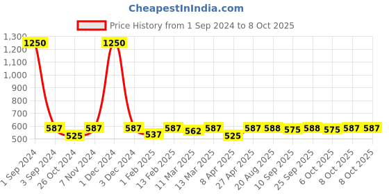 myntra.com PLUMBURY Black Floral Bra Full Coverage plumbury Price History Graph from 1 Sep 2024 to 8 Oct 2025