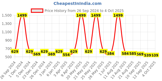 myntra.com PLUMBURY Bra Full Coverage plumbury Price History Graph from 26 Sep 2024 to 4 Oct 2025