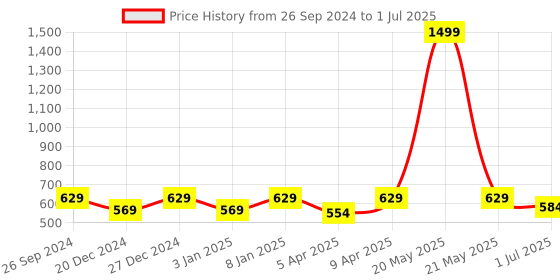 myntra.com PLUMBURY Bra Full Coverage plumbury Price History Graph from 26 Sep 2024 to 1 Jul 2025