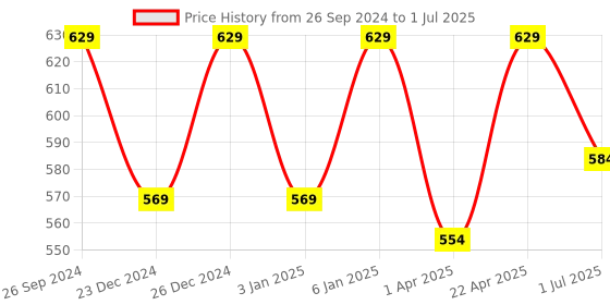myntra.com PLUMBURY Bra Full Coverage plumbury Price History Graph from 26 Sep 2024 to 1 Jul 2025