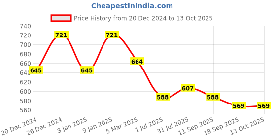 myntra.com PLUMBURY Bra Full Coverage plumbury Price History Graph from 20 Dec 2024 to 12 Oct 2025