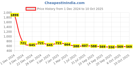 myntra.com PLUMBURY Bra Full Coverage plumbury Price History Graph from 1 Dec 2024 to 9 Oct 2025