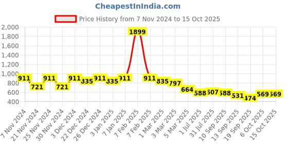 myntra.com PLUMBURY Bra Full Coverage plumbury Price History Graph from 7 Nov 2024 to 14 Oct 2025