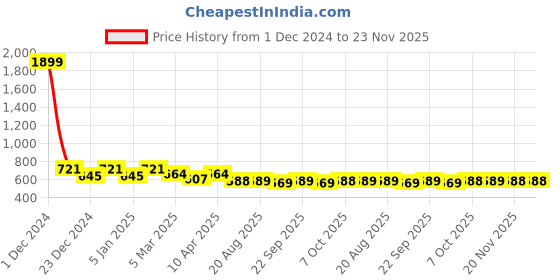 myntra.com PLUMBURY Bra Full Coverage plumbury Price History Graph from 1 Dec 2024 to 23 Nov 2025