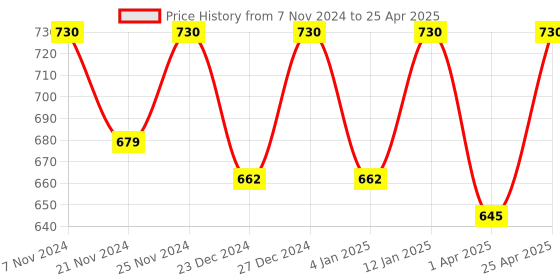 myntra.com PLUMBURY Bra Full Coverage plumbury Price History Graph from 7 Nov 2024 to 25 Apr 2025