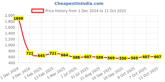 myntra.com PLUMBURY Bra Full Coverage plumbury Price History Graph from 1 Dec 2024 to 10 Oct 2025