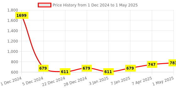 myntra.com PLUMBURY Bra Full Coverage plumbury Price History Graph from 1 Dec 2024 to 1 May 2025